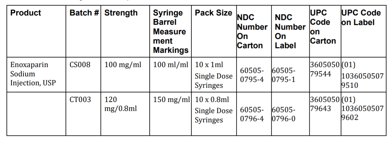 Enoxaparin Products Recall